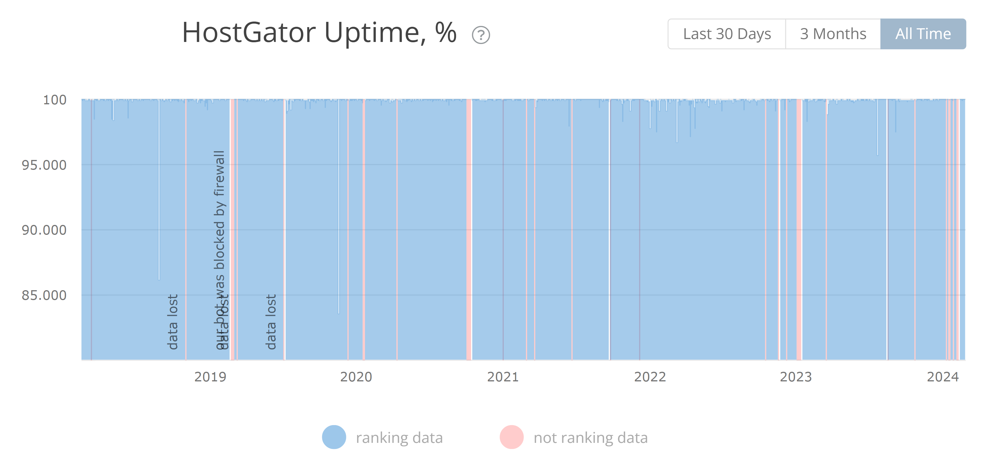 Long-term Uptime % (2019 - present)
