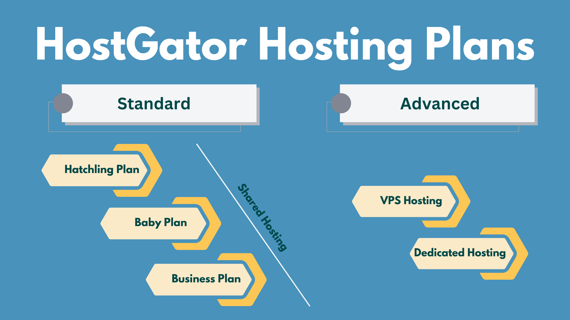 HostGator Hostin Plans Chart