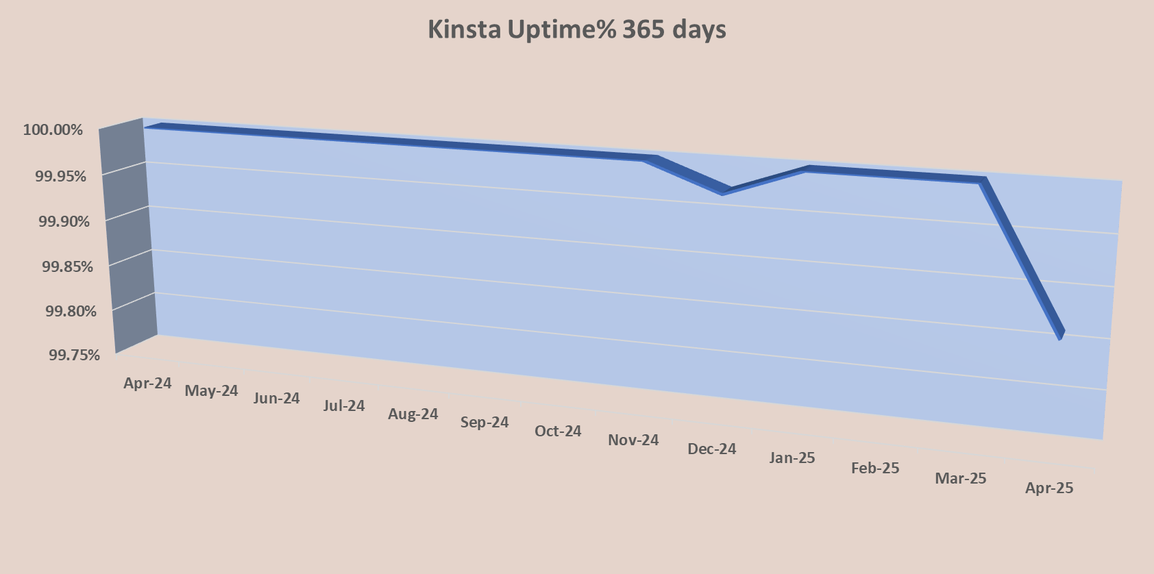 Uptime % 365 days