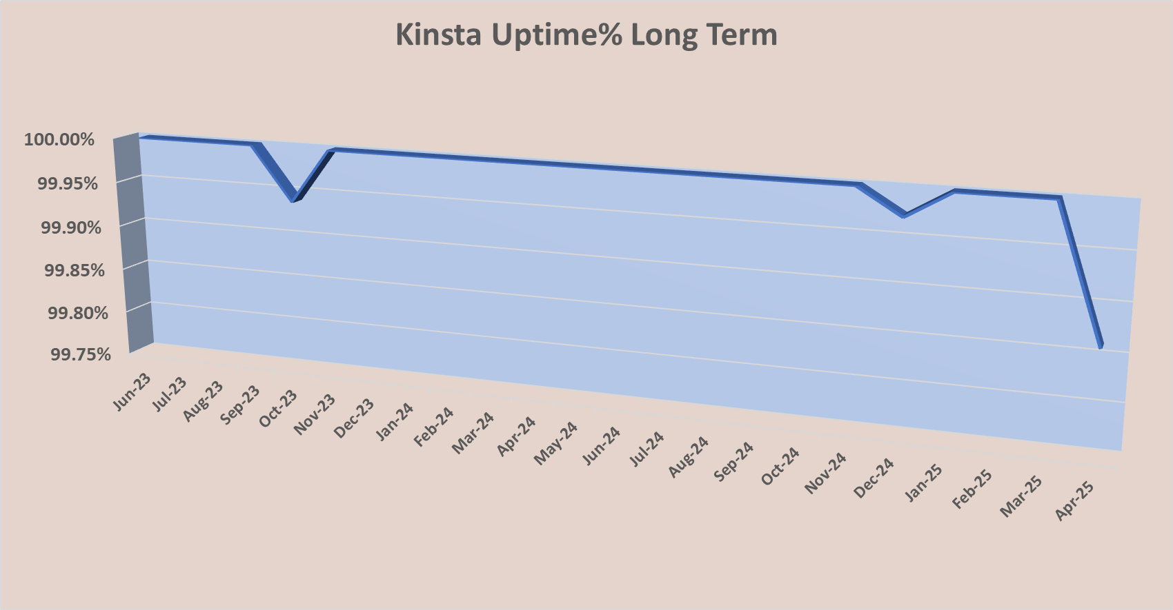 Ling term Uptime %