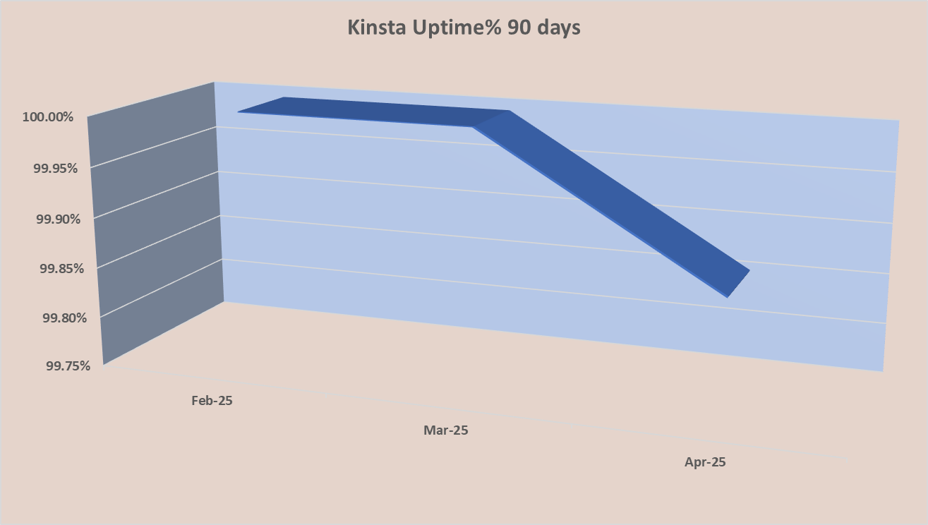 Uptime % 90 days