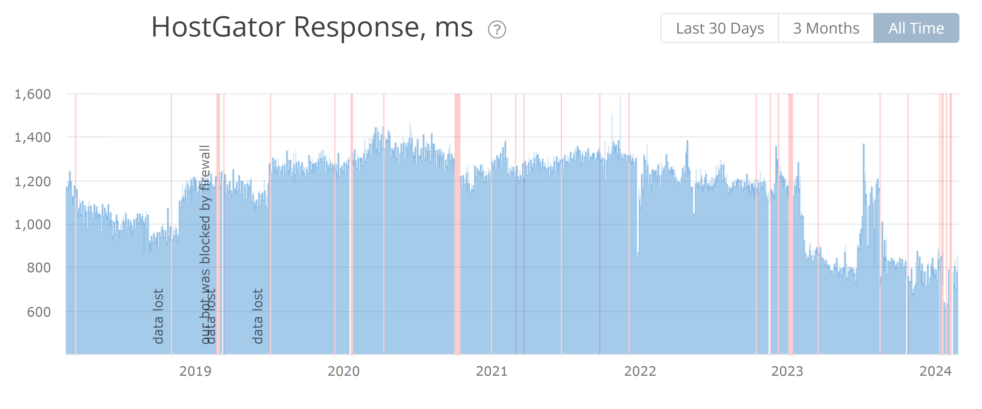 HostGator Response Time